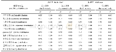 《表2 竹荚鱼资源密度概率分布假设性检验Tab.2 The hypothesis test of probability distribution of Trachurus japonicus den