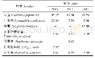 表2 2015—2017年5月东海定点拖网渔获重量组成结构Tab.2 The composition structure of the fixed-point survey catch with trawl net in May durin