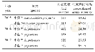 表3 2015—2017年5月东海定点拖网调查中带鱼和小黄鱼性成熟比例Tab.3 Proportion of Trichiurus japonicus and Larimich-thys polyactis at sexual maturi