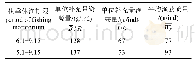 表5 不同伏季休渔期的带鱼资源增殖比较Tab.5 A comparison of Trichiurus japonicus enhancement between different fishing moratorium period