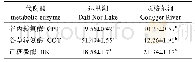 《表2 达里湖和贡格尔河瓦氏雅罗鱼肝脏三种代谢酶活性比较》