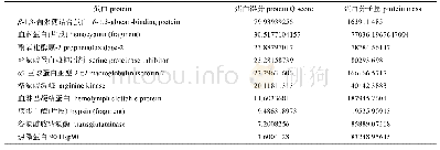 《表3 肽段B1刺激凡纳滨对虾24 h后血浆新增条带p35 LC-MS/MS鉴定结果》