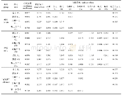 表4 罗氏沼虾形态性状对体重影响的通径分析