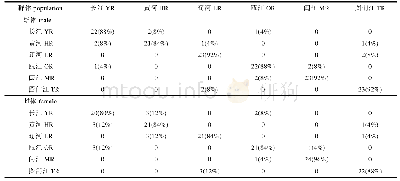 《表4 六水系中华绒螯蟹的判别分析结果》