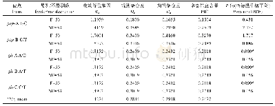 表2 鳜pep和gh基因SNP位点的遗传多样性参数