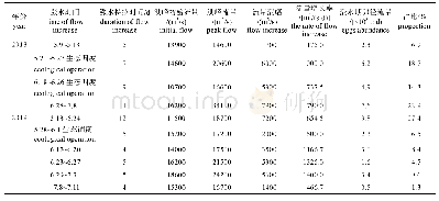 表3 2018—2019年监利江段生态水文指标