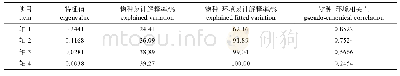 表3 新洲江段RDA分析的统计特征