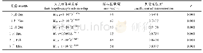 《表1 不同月份蓝点马鲛叉长与体重关系》