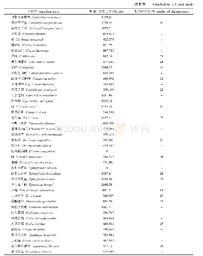 附表1 NCBI中的鱼类数据库