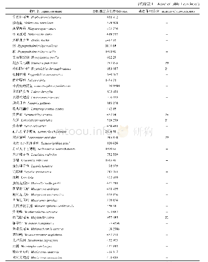 附表1 NCBI中的鱼类数据库