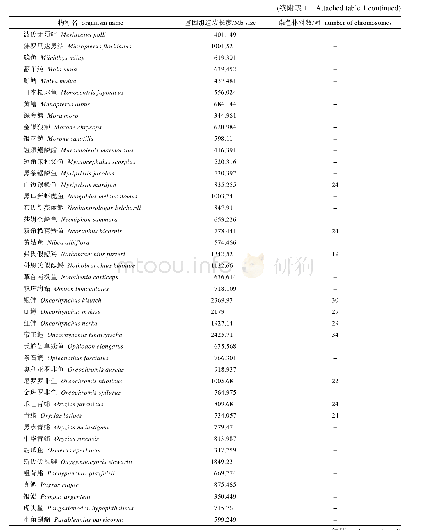 附表1 NCBI中的鱼类数据库