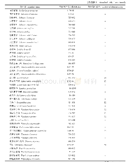 附表1 NCBI中的鱼类数据库