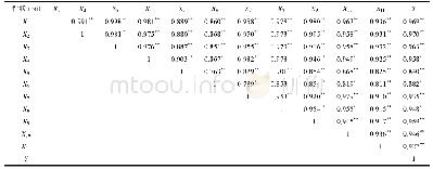 表2 星康吉鳗各性状的相关系数