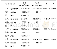 表6 回归方程的方差分析结果