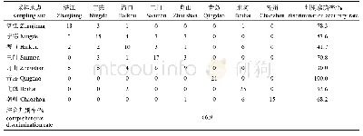 表4 8个龙头鱼群体的判别分析结果