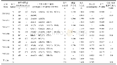 表2 黄姑鱼正常交配家系和雌核发育家系7个微卫星位点的统计信息