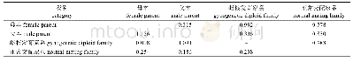 表3 基于SSR标记的雌核发育家系、正常交配家系与亲本间的相似系数(上三角)和遗传距离(下三角)