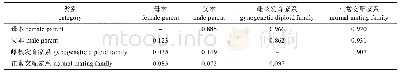 表6 基于AFLP标记的雌核发育家系、正常交配家系与亲本间的相似系数(上三角)和遗传距离(下三角)
