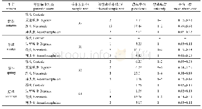 表1 哲古措高原裸鲤消化道寄生蠕虫不同季节的感染情况