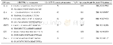 表1 候选基因的引物序列及其退火温度