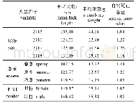 表9 浙江南部海域蓝圆鲹不同年份、季节和性别的平均体重和采用Lorenzen (1996)方法估算的自然死亡系数