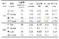 表2 上海地区养殖池塘沉积物中C/N比和N/P比结果描述性汇总