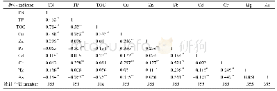 表4 上海地区养殖池塘沉积物中N、P、TOC以及重金属等各指标间相关系数