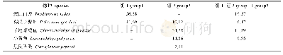 表3 组内群落结构平均相似性和组间群落结构平均相异性贡献率百分比(%>5)