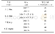 表1 5—8月海州湾及邻近海域产卵场调查时间及站位数
