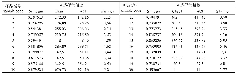 表2 象山港水域鱼类物种相对丰度的α多样性指数