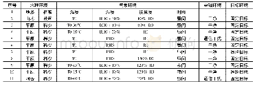 《表1 某功能性能试飞环境》