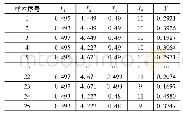 《表2 样本点及其响应值数据》