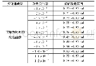 表2 确定条件下攻角为时间的线性函数制导律的可行范围