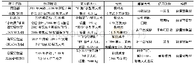 《表2 美军近年无人集群演示验证项目的集群规模对比》