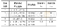 《表5 网格搜索数据：基于聚类与网格搜索的TDOA/DOA联合定位方法》