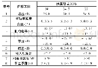 表1 天线仿真结果：毫米波基片集成波导裂缝阵列天线研究