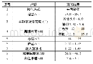 表2 天线测试结果：毫米波基片集成波导裂缝阵列天线研究