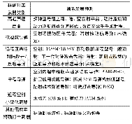 表1 美军2035年代精确打击武器型号谱系发展预测