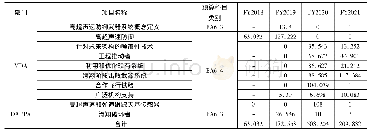 表3 美国防部2018—2021财年高超声速防御科研经费投入