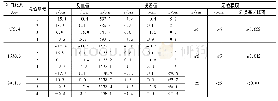 表1 系统定位结果：基于可变视场角的空中加油锥套位姿精确测量方法