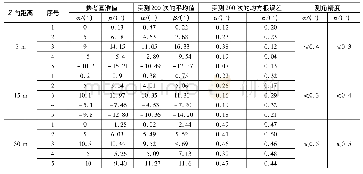 表2 系统测角结果：基于可变视场角的空中加油锥套位姿精确测量方法