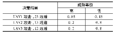 表5 多无人机协同行为决策概率转移表