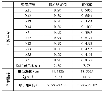 表1 随机给定设计变量值和优化下的数值结果