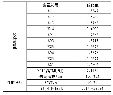 表2 优化数值结果：基于能量分配的太阳能无人机飞行剖面优化设计