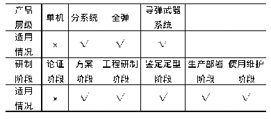 表3 PRA技术在不同层级产品、不同阶段的适用性分析