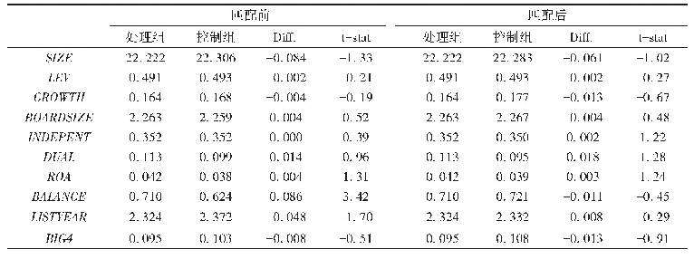 表2 倾向性得分匹配前后的变量差异