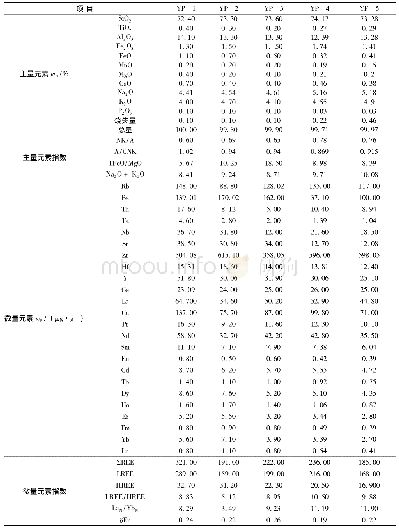 《表1 蕴都卡拉碱性花岗岩样品主量及微量元素》