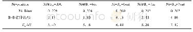 表1 Ni原子外表面吸附和笼内内嵌封装B40复合结构的结构参数和结合能