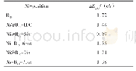 表2 全硼富勒烯B40和Ni原子外部吸附和笼内封装的电子能隙Egap