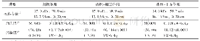 表6 三种模型优化参数预测值与实验值对比